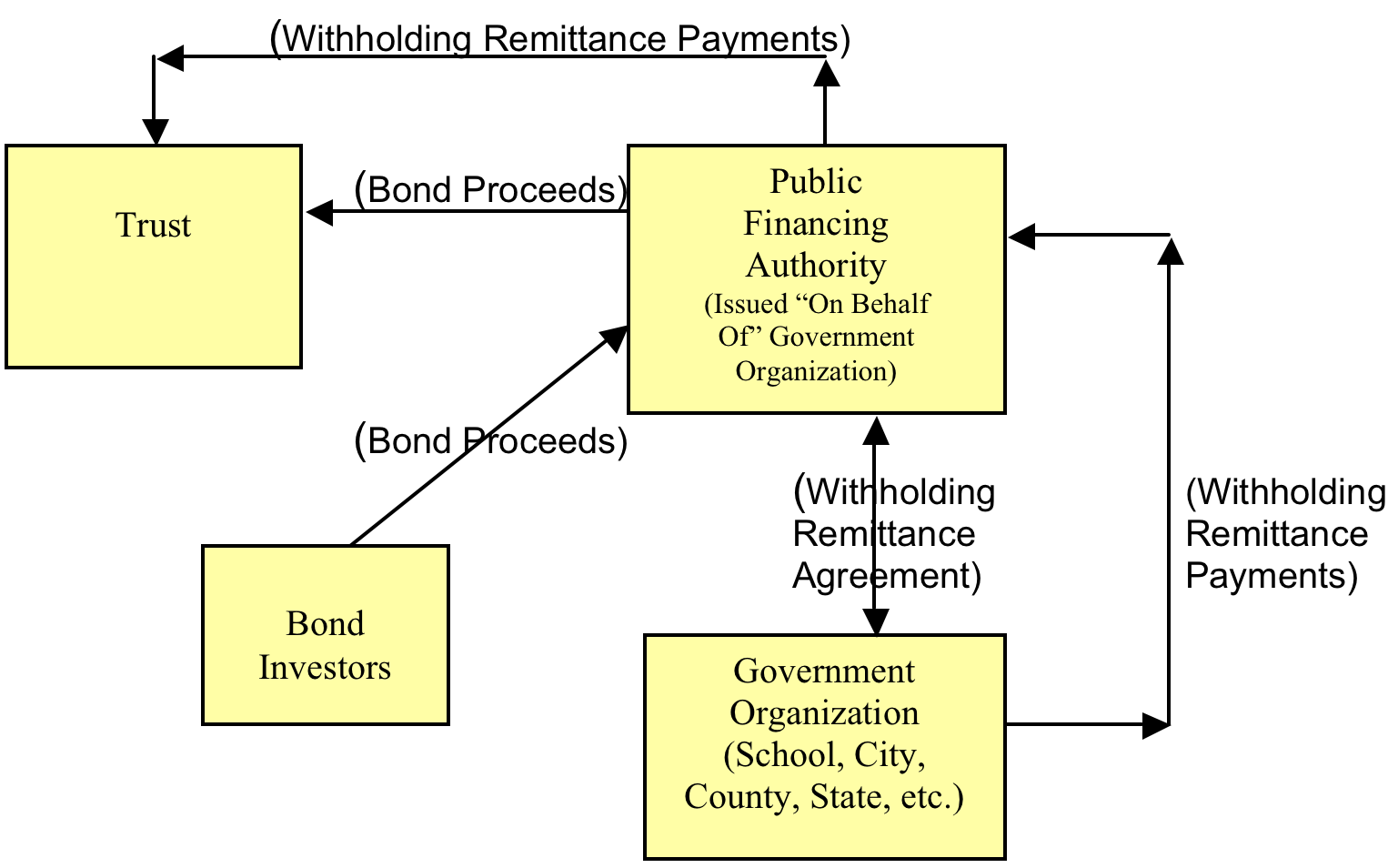Implementation of Advanced Funding Model by Government Organizations